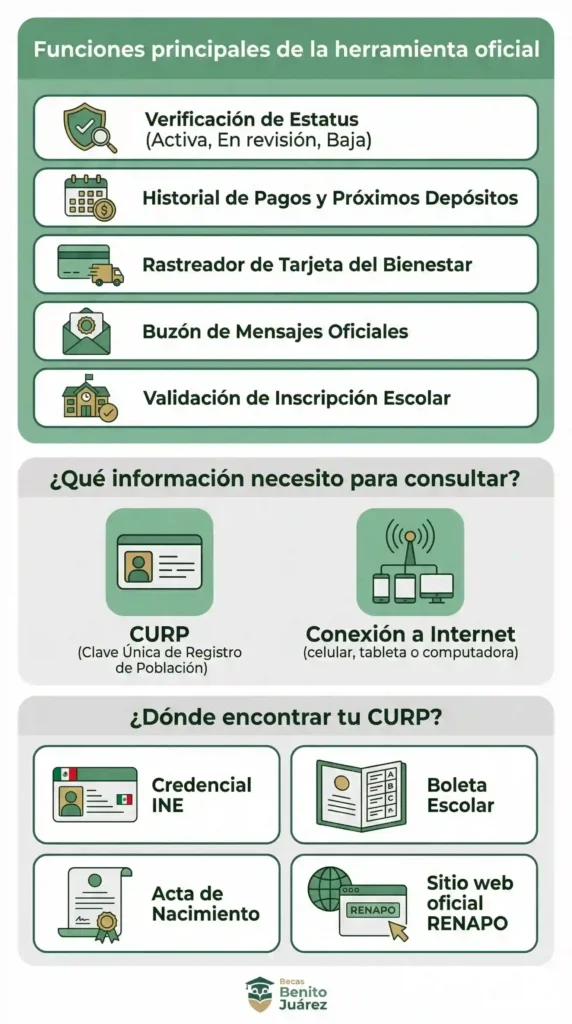 Infografía vertical del Buscador de Estatus con funciones principales, requisitos y dónde encontrar la CURP