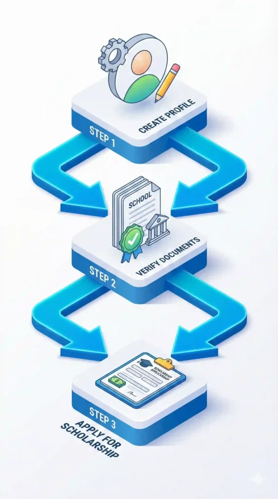 Infografía de los 3 pasos para registrarse y solicitar beca en SUBES.